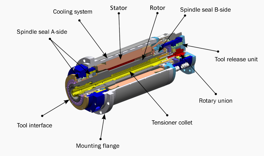 3D section model of a motor spindle